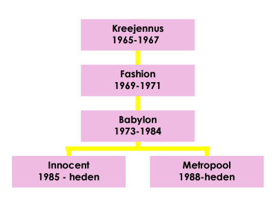 jongerencultuur-stamboom